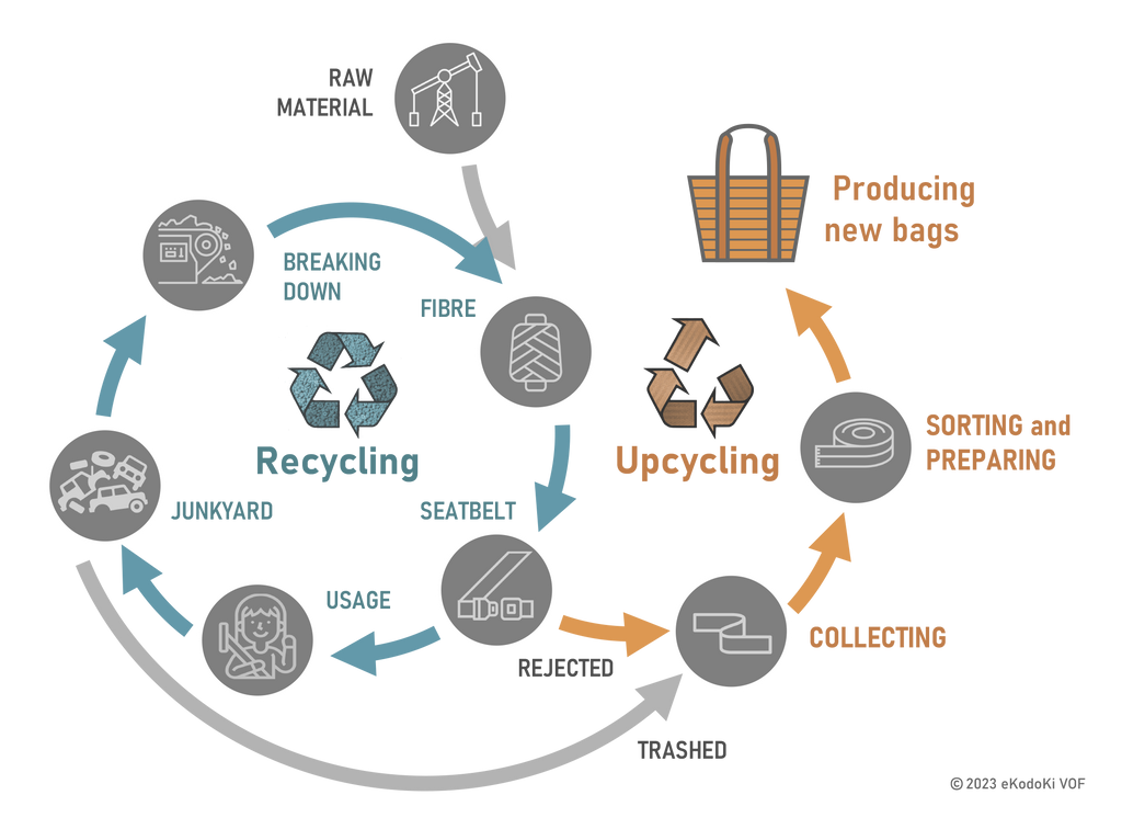 Diagram illustrating the recycling process versus the upcycling process, in the content of the production, rcecycling and upcycling of seatbelts