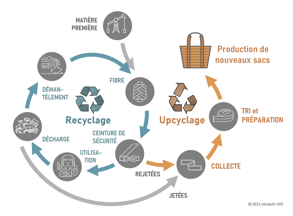 Diagramme illustrant le processus de recyclage par rapport au processus d'upcycling, dans le contexte de la production, du recyclage et de l'upcycling des ceintures de sécurité.