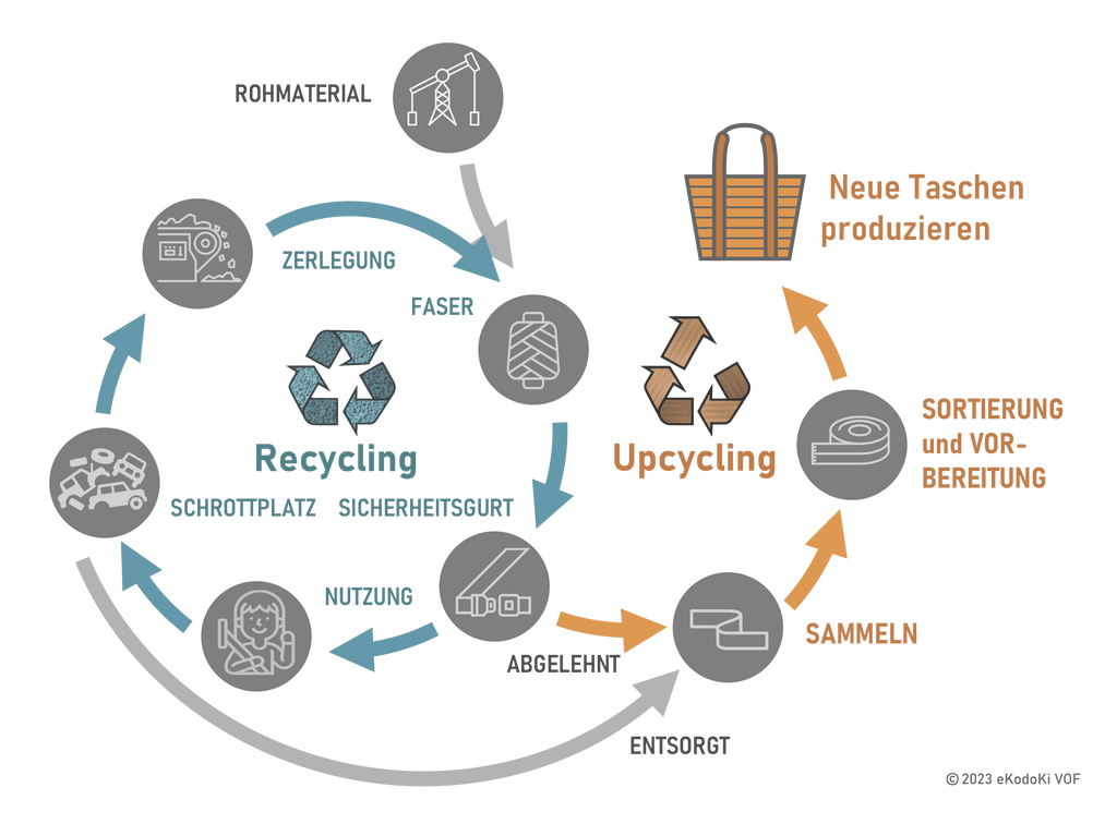 Diagramm, das den Recyclingprozess im Vergleich zum Upcyclingprozess veranschaulicht, im Kontext der Produktion, des Recyclings und des Upcyclings von Sicherheitsgurten